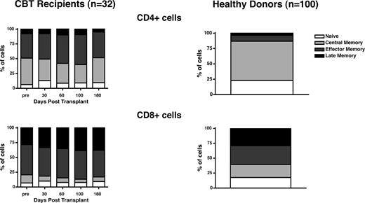 Figure 4. Late memory skewing of CD4+ and CD8+ T cells after CBT. The relative proportions of CD4+ and CD8+ T cells in 4 distinct maturation stages (from least mature to more mature: CD45RA+CCR7+, CD45RA−CCR7+, CD45RA−CCR7−, CD45RA+CCR7−) were assessed using 6-color flow cytometry. Relative proportions of naive and memory T cells in CB transplant recipients (n = 32) were compared with healthy SCT donors (n = 100). CB transplant recipients had, at baseline and after transplantation, relatively reduced proportions of naive and central memory CD4+ and CD8+ T cells and greater proportions of effector and late-effector memory (ie, CCR7−) T cells. Differences relative to healthy donors were statistically significant at all time points (P < .05).