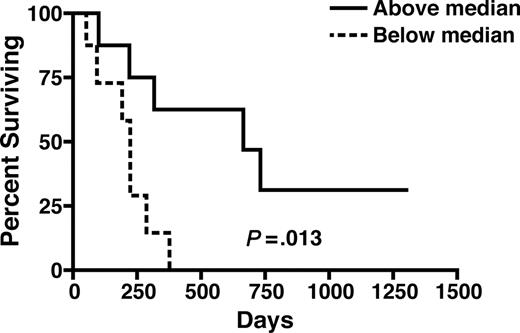 Figure 5. Preservation of CCR7+ CD4+ T cells at day 30 is associated with improved survival after CBT. We examined actuarial survival in patients stratified by the median ratio of CCR7+ to CCR7−CD4+ T cells at post-CBT day 30. Patients above the median ratio had significantly improved survival after CBT (median survival 240 days vs 700 days, P = .013).