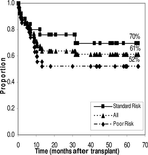 Figure 1. Kaplan-Meier estimates of the probability of DFS based on status of disease.