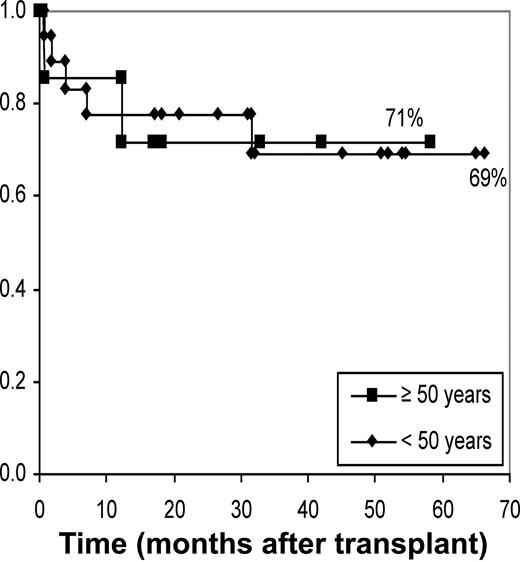Figure 2. Kaplan-Meier estimates of the probability of DFS at 2 years after transplantation for patients younger than 50 years and 50 years or older with standard-risk disease.