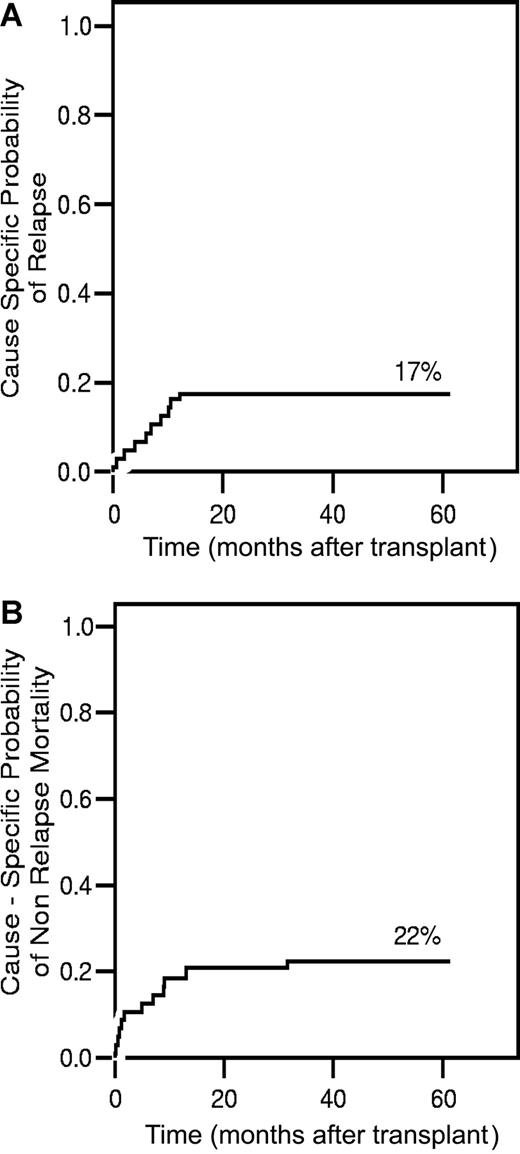 Figure 3. Cause-specific analysis of relapse and mortality. (A) Cause-specific probability of relapse, controlling for the competing risks of treatment failure by nonrelapse causes. (B) Cause-specific probability of death, adjusting for the competing risk of relapse.
