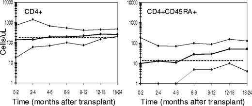Figure 4. T-cell recovery. Shown are the 10th, 50th, and 90th percentiles (solid lines, ●) of CD4+ and CD4+ CD45RA+ cells per microliter obtained over 24 to 36 months after transplantation in patients on the current study.