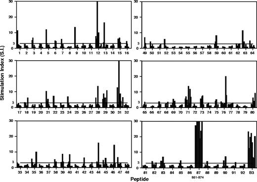 Figure 4. Proliferative responses of T cells from NZB mice to a panel of peptides spanning the sequence of the dominant murine RBC autoantigen Band 3, and against the purified protein. Each bar represents the stimulation index of the peak response of T cells pooled from the spleens from individual mice aged 20 weeks. Each of the 92 peptides was tested on between 5 and 8 mice. The horizontal line indicates the minimum level of a positive response (SI > 3).