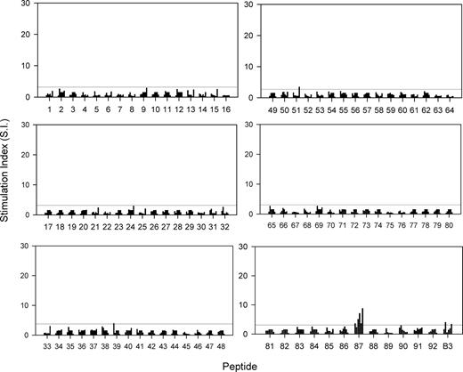 Figure 5. Proliferative responses of T cells from AE−/− NZB mice to a panel of peptides spanning the sequence of murine RBC Band 3, and against the purified protein. Each bar represents the stimulation index of the peak response of T cells from individual mice aged 20 weeks. Each of the 92 peptides was tested on 6 mice. The horizontal line indicates the minimum level of a positive response (SI > 3).