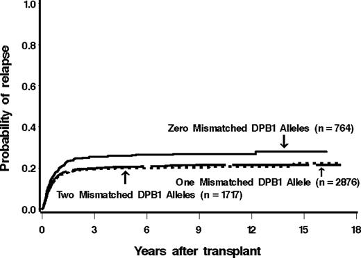 Figure 1. Cumulative incidence estimates of the probability of relapse among patients with 0, 1, or 2 mismatched alleles at HLA-DPB1. There was a significantly higher incidence of relapse in patients receiving HLA-DPB1–matched grafts.
