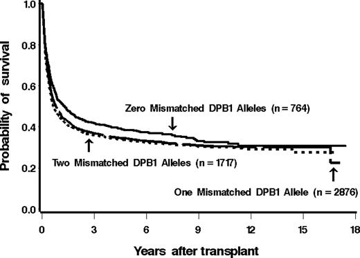 Figure 2. Kaplan-Meier estimates of the probability of overall survival among patients with 0, 1, or 2 mismatched alleles at HLA-DPB1. The overall survival did not differ significantly between the groups.