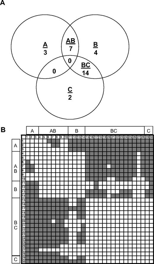 Figure 1. Competition ELISA of C2 MAbs. (A) Venn diagram showing the overlap patterns of 30 anti-C2 MAbs in a competition ELISA. Groups A, B, and C are defined based on overlaps with the basis set MAbs, ESH4, 1B5, and ESH8, respectively. (B) Competition matrix showing the interaction of the 30 anti-C2 antibodies. The rows represent primary MAbs, and the columns represent biotinylated secondary MAbs. Noncompeting and competing MAbs are shown in gray and white, respectively. MAb numbering is defined in Table 1.