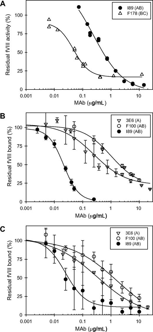 Figure 4. Functional assays of anti-C2 MAbs. (A) Representative Bethesda assays for a type I MAb (I89, ●) and a type II MAb (F178, ▵). (B) Inhibition of binding of fVIII to VWF by 3 representative anti-C2 MAbs. The MAbs shown are 3E6 (▿), F100 (○), and I89 (●). (C) Inhibition of binding of fVIII to phospholipid by the 3 anti-C2 MAbs shown in panel B. Error bars represent sample standard deviations of 3 to 12 replicates.