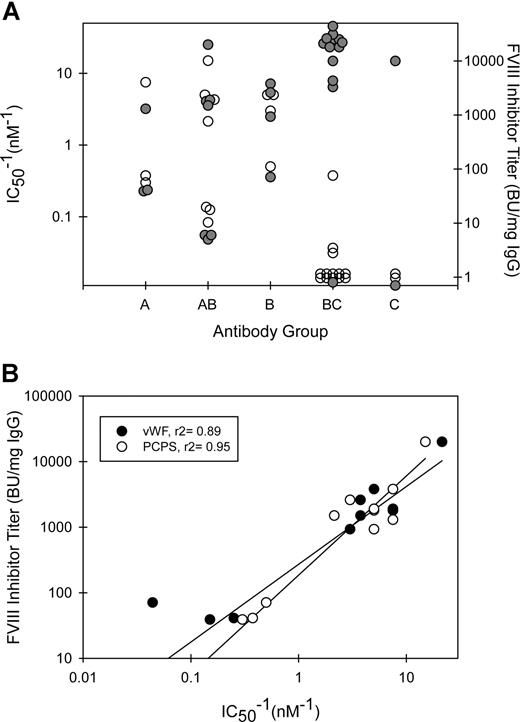 Figure 5. Functional properties of anti-C2 MAb groups. (A) Relationship between MAb group, fVIII inhibitor titer (●), and IC50−1 values for inhibition of binding of fVIII to phospholipid (○). (B) The inhibitor titers of MAbs with demonstrable inhibition of binding of fVIII to phospholipid (○) or VWF (●) (Table 1) are plotted versus IC50−1 for inhibition of binding.