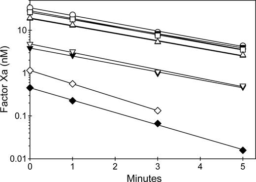 Figure 6. Inhibition of intrinsic Xase activity by anti-C2 MAbs. FVIII (1 nM) was incubated for 2 hours at 37°C in the absence (closed symbols) or presence (open symbols) of 10 μg/mL VWF and in the absence (○) or presence of 20 nM anti-C2 MAbs: 3E6 (group A) (▿), 1B5 (group B) (◇), 2-77 (group BC) (▵), or 2-117 (group C) (□). Then fVIII was activated rapidly by thrombin (100 nM) for 30 seconds, followed by addition of desulfatohirudin (150 nM) to inhibit thrombin. At this concentration of thrombin, fVIII is activated completely within 10 seconds.27 The fVIIIa sample was added to 2 nM factor IXa/20 μM PCPS, followed immediately by addition of 300 nM factor X and measurement of the initial velocity of factor X activation as described in “Intrinsic fXase assays for measurement of fVIIIa activity.”
