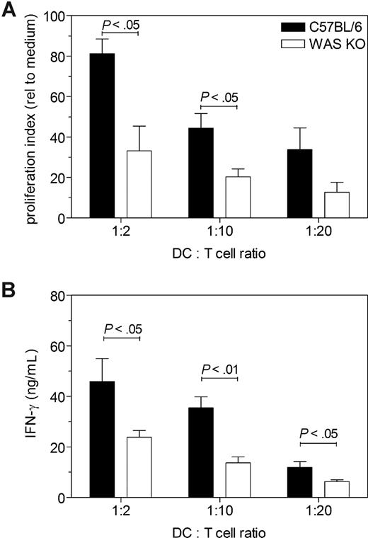Figure 4. Decreased CD4+ T-cell priming in vivo by migrating WAS KO DCs. (A) Administration of OVA-pulsed WAS KO DCs primed less CD4+ T cells in vivo, as determined by in vitro proliferation and (B) IFN-γ production. Data in panel A are representative of 2 independent experiments with 3 mice each receiving C57BL/6 DC and 3 mice each receiving WAS KO DCs; averages plus or minus SEM are shown. Data in panel B represent the averages plus or minus SEM of 6 mice per group.