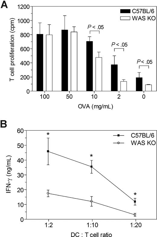 Figure 6. Reduced priming capability of WAS KO DCs. (A) CD4+ T cells were isolated from OVA/CFA-immunized C57BL/6 mice and in vitro proliferation was determined after stimulation with OVA and DCs of either C57BL/6 or WAS KO mice. Similar T-cell stimulatory capacity was observed between the strains for the higher range of OVA, but with lower OVA concentrations, WAS KO DCs were less capable of inducing T-cell proliferation. (B) Ex vivo stimulation of CD4+ T cells, isolated from mice that were immunized with OVA-pulsed C57BL/6 DCs, showed that WAS KO DCs were less capable of inducing IFN-γ production, compared with C57BL/6 DCs. Data in panel A are representative of 2 independent experiments with DCs from 2 mice per group and pooled CD4+ T cells from 3 OVA/CFA-immunized C57BL/6 mice; averages plus or minus SD are shown. Data in panel B represent the averages plus or minus SEM of 6 mice per group.