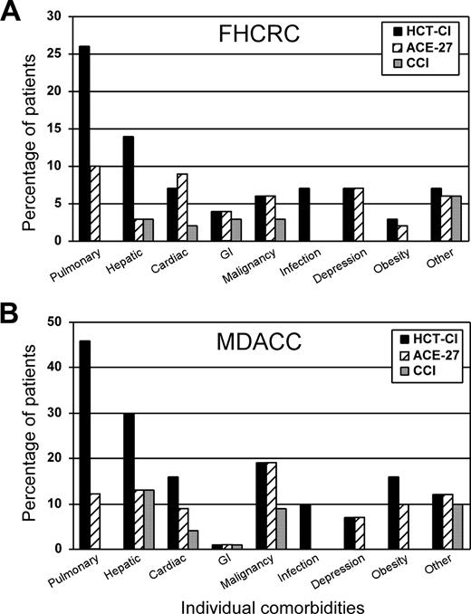 Figure 1. The distribution of individual comorbidities. Individual comorbidities among (A) FHCRC and (B) MDACC patients as captured by each of the 3 indices, the HCT-CI, the ACE-27, and the CCI.