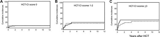 Figure 2. Cumulative incidences of NRM. Comparison of NRM among FHCRC and MDACC patients as stratified by HCT-CI scores of (A) 0, (B) 1 to 2, and (C) 3 or more. Solid lines represent FHCRC patients; dashed lines represent MDACC patients.