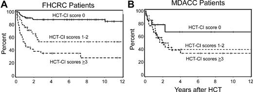 Figure 3. Kaplan-Meier curves for overall survival. OS as stratified by HCT-CI scores of 0, 1 to 2, and more than or equal to 3 among patients transplanted in (A) FHCRC and (B) MDACC.