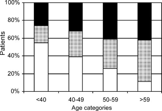 Figure 4. Correlation between HCT-CI scores and age. Distribution of HCT-CI scores of 0, 1 to 2, and 3 or more among 4 age categories; less than 40, 40 to 49, 50 to 59, and more than 59 years of all patients (n = 224) with AML in first CR transplanted at FHCRC and MDACC. HCT-CI score 0, white area; HCT-CI scores 1 to 2, gray area; HCT-CI scores more than or equal to 3, black area.