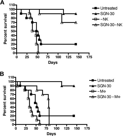 Figure 2. Macrophages are involved in antitumor activity of SGN-30 in vivo. L540cy-bearing mice were depleted of NK cells (A) and macrophages (MΦ) (B) as described in “Xenograft models.” Mice were either left untreated (control) or treated with 10 mg/kg SGN-30 on day 1 after L540cy challenge (n = 10 per group). (A) Untreated vs. SGN-30 (P = .007), –NK vs SGN-30 –NK (P < .001), SGN-30 vs SGN-30 –NK (P = .245). (B) Untreated vs SGN-30 (P = .007), –MΦ vs SGN-30 –MΦ (P = .002), SGN-30 vs SGN-30 –MΦ (P < .001).