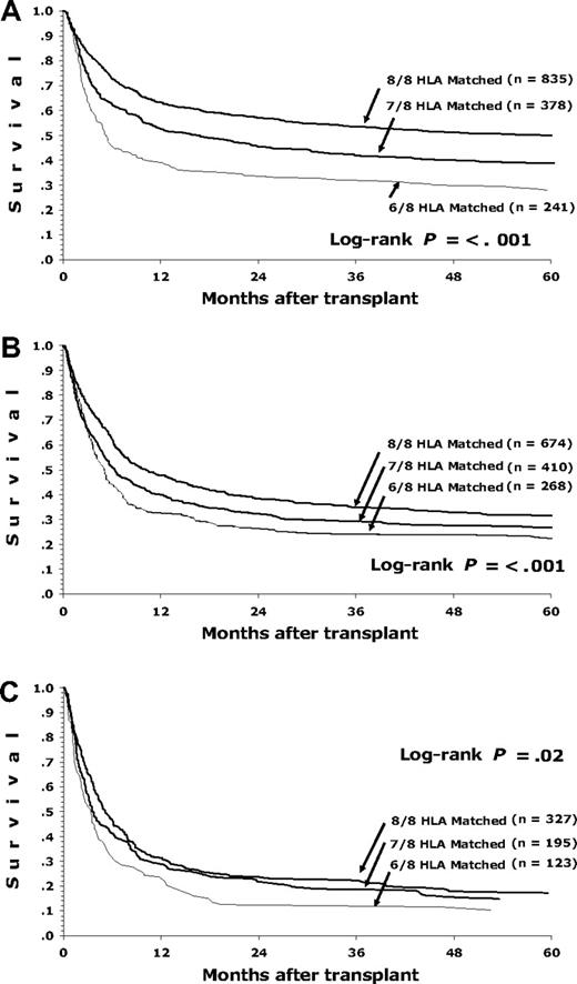 Figure 1. Survival of patients with early, intermediate, and advanced disease depending on degree of HLA matching (8/8, 7/8, and 6/8) for HLA-A, -B, -C, and -DRB1. (A) Early-stage disease for 8/8, 7/8, and 6/8, respectively: 1-year survival 63%, 52%, and 39%; 5-year survival 50%, 39%, and 28%. (B) Intermediate-stage disease for 8/8, 7/8, and 6/8, respectively: 1-year survival 48%, 40%, and 32%; 5-year survival 32%, 27%, and 22%. (C) Advanced-stage disease for 8/8, 7/8, and 6/8, respectively: 1-year survival 31%, 29%, and 24%; 5-year survival 17%, 15%, and 10%.