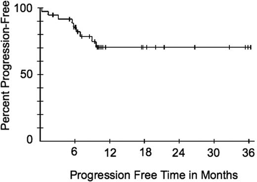 Figure 2. Progression-free survival of all patients. Time includes both time that they were being treated and a period of observation after treatment.