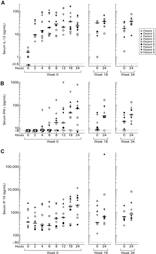 Figure 3. Serum interleukin-12 (IL-12), interferon-gamma (IFN-γ), and inducible protein-10 (IP-10) before and after the first dose of subcutaneous 300 ng/kg IL-12, a dose at week 18, and a dose at week 34. Patients 1 to 3 at week 18 and patients 7 and 8 at week 34 received 300 ng/kg IL-12; the others received 500 ng/kg.