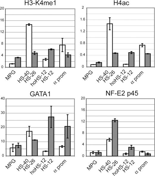 Figure 4. ChIP-qPCR analysis in humanized mouse erythroid cells. H3K4me1, H4ac, GATA1, and NF-E2 p45 ChIP-qPCR analysis in Ter119+ cells isolated from heterozygote humanized mouse. The y-axis represents average enrichment over input DNA from independent ChIPs, normalized to a mouse GAPDH control sequence. Error bars correspond to 1 (± SD) from at least 2 independent ChIPs. Human amplicons () and mouse amplicons () are indicated on the x-axis. MPG indicates intronic sequence in MPG gene; α prom, α globin promoter sequence.