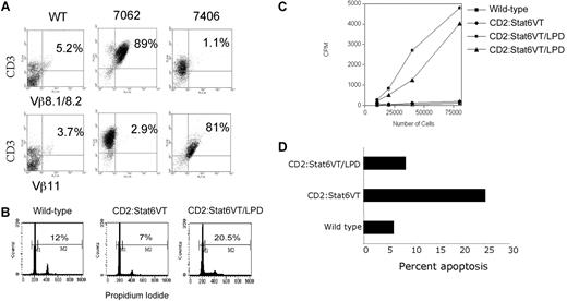 Figure 2. T-cell expansion in class A LPD mice. (A) FACS analysis of spleen cells from wild type mice and 2 Stat6VT transgenic mice with class A LPD. Data are shown for staining of 2 TCR Vβ regions on the ordinate. Samples were counterstained for CD3 on the abscissa. Numbers on plots represent percentage of total spleen cells. (B) Total splenocytes from mice of the indicated genotypes were fixed and stained with propidium iodide to analyze DNA content. Numbers shown are the percentages of CD3+cells that are in S + G2/M phases of the cell cycle. (C) Isolated splenocytes from wild type or Stat6VT transgenic mice or 2 mice with class A LPD were incubated in 96-well plates and proliferation was assessed using uptake of 3H-thymidine. (D) CD3+ splenocytes from mice of the indicated genotypes were tested for propidium iodide exclusion as a measure of apoptosis.