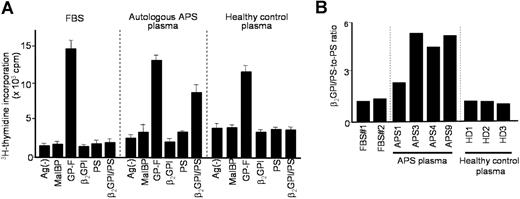 Figure 1. T-cell response to β2GPI/PS in bulk PBMC cultures supplemented with FBS, autologous APS plasma, or healthy control plasma. (A) PBMCs from APS4 were cultured in triplicate with or without antigens, including MalBP, GP-F, β2GPI, PS, and β2GPI/PS, in medium supplemented with FBS, autologous APS plasma, or healthy control plasma. The antigen-induced T-cell proliferative response was assessed by 3H-thymidine incorporation. Results are shown as mean (column) and standard deviation (error bar) of triplicate measurements. Analogous findings were obtained in 7 independent experiments in PBMCs from all 5 patients with APS. (B) β2GPI/PS-specific T-cell response in PBMC cultures of APS4 in medium supplemented with 2 different lots of FBS (no. 1 and no. 2), plasma samples from 4 APS patients (APS1, 3, 4, and 9), or plasma samples from 3 healthy donors (HD1, 2, and 3). β2GPI/PS-specific T-cell response was expressed as a β2GPI/PS-to-PS ratio, which was the mean cpm incorporated in the triplicate culture with β2GPI/PS divided by the mean cpm incorporated in the triplicate culture with PS alone (standard deviations for the individual results were within 20% of the mean in all cases). Similar results were obtained from 3 additional patients with APS (APS1, APS3, and APS9).
