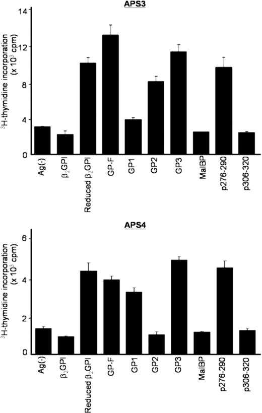Figure 2. Proliferative responses of β2GPI/PS-primed T cells to various β2GPI preparations in secondary cultures. PBMCs from APS3 (top) and APS4 (bottom) were stimulated with β2GPI/PS for 10 days in medium supplemented with autologous plasma. The viable T cells were then cultured in duplicate with β2GPI, reduced β2GPI, GP-F, GP1, GP2, GP3, MalBP, p276-290, or p306-320 in medium containing FBS. After 3 days, 3H-thymidine incorporation was measured. Results are shown as mean (column) and standard deviation (error bar) of duplicate measurements.
