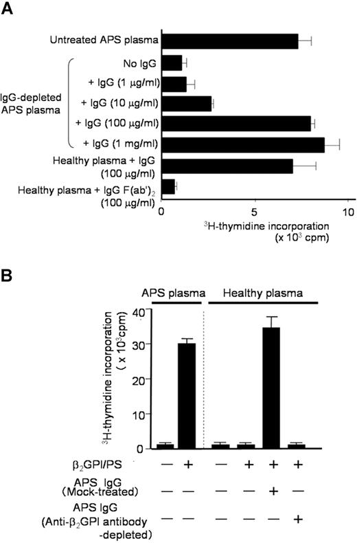Figure 3. β2GPI/PS-induced T-cell response in PBMC cultures with or without IgG derived from APS plasma. (A) PBMCs obtained from APS3 were cultured in triplicate with β2GPI/PS in medium supplemented with untreated or IgG-depleted autologous APS plasma, or healthy plasma. Purified IgG (1 μg/mL-1 mg/mL) or IgG F(ab′)2 (100 μg/mL) from APS3 was added to the cultures. After 7 days, the T-cell proliferative response induced by β2GPI/PS was measured by 3H-thymidine incorporation. Results are shown as mean (column) and standard deviation (error bar). Concordant results were obtained with a sample from APS4. (B) PBMCs derived from APS3 were cultured in triplicate with or without β2GPI/PS in medium supplemented with autologous APS plasma or healthy plasma. An anti-β2GPI antibody–depleted or mock-treated autologous IgG fraction was added to the initiation of cultures. After 7 days, the T-cell proliferative response was measured by 3H-thymidine incorporation. Results are shown as mean (column) and standard deviation (error bar). Concordant results were obtained with a sample from APS4.