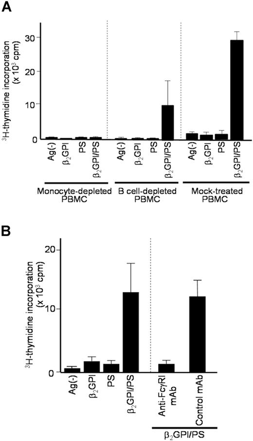 Figure 4. Effects of APC depletion or anti-FcγRI mAb on β2GPI/PS-induced T-cell response. (A) CD14+ monocyte-depleted, CD19+ B-cell–depleted, and mock-treated PBMCs derived from APS3 were cultured for 7 days with or without β2GPI, PS, or β2GPI/PS in medium supplemented with autologous APS plasma, and the T-cell proliferative response was measured by 3H-thymidine incorporation. Results are shown as mean (column) and standard deviation (error bar) of duplicate measurements. Analogous results were obtained in a total of 4 independent experiments using samples from 3 patients with APS (APS1, APS3, and APS4). (B) PBMCs from APS2 were cultured for 7 days with or without β2GPI, PS, or β2GPI/PS in medium supplemented with autologous APS plasma. Anti-FcγRI or isotype-matched control mAb was added to the initiation of cultures. The T-cell proliferative response was evaluated by 3H-thymidine incorporation. Results are shown as mean (column) and standard deviation (error bar) of duplicate measurements. Concordant results were obtained with samples from 3 patients with APS (APS2, APS3, and APS9).