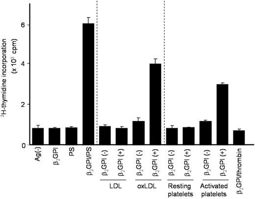 Figure 5. T-cell responses to β2GPI-treated anionic substances present in circulation. PBMCs from APS4 were cultured with or without various antigen preparations in medium supplemented with autologous APS plasma. Antigens used included β2GPI alone, as well as PS, LDL, oxLDL, resting platelets, and activated platelets, which were treated either with or without β2GPI. Thrombin, which was used to activate platelets, in combination with β2GPI served as a control. T-cell proliferative response was measured by 3H-thymidine incorporation. Results are shown as mean (column) and standard deviation (error bar) of duplicate measurements. Analogous results were obtained in samples from all 5 patients with APS.