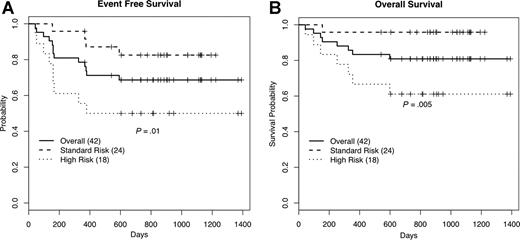 Figure 1. Kaplan-Meier survival estimates. Percentages of event-free (A) and overall (B) survival at 24 months.