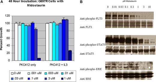 Figure 2. Midostaurin does not inhibit proliferation or FLT3 phosphorylation in Ba/F3 cells expressing an ITD and the G697R point mutation. (A) The proliferation of Ba/F3 cells expressing FLT3-ITD and G697R point mutation is not inhibited by midostaurin even at high doses. Ba/F3 cells expressing FLT3-ITD plus G697R were incubated with increasing concentrations of midostaurin for 48 hours. The number of viable cells was then determined using a colorimetric assay. Results are expressed as a percentage of viable cells after 48 hours of growth (± SD) in the presence of DMSO without the drug. The experiment was repeated in the presence of IL-3. (B) Midostaurin does not inhibit phosphorylation of FLT3, STAT5, or ERK in Ba/F3 ITD cells with the G697R mutation. Whole cell lysates were prepared from cells incubated with various concentrations of midostaurin for 20 minutes, resolved by SDS-PAGE as before, and immunoblotted with the antibodies indicated.