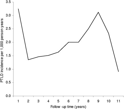 Figure 1. Incidence of PTLD by time since transplantation among 210 763 solid organ transplant recipients.