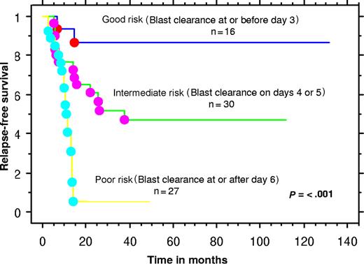 Figure 1. Kaplan-Meier plot of “blast risk group”–defined relapse-free survival.