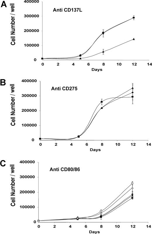 Figure 3. Inhibition of peptide-stimulated proliferation of CD28− cells by anti-CD137L antibody. Replicate cultures of purified CD28−CD8+ T cells were stimulated with irradiated peptide-pulsed autologous PBMC in the presence or absence of antibody. Duplicate cultures were harvested at intervals and the total cell count per well determined. (A) ♦, no antibody; ■, control irrelevant antibody anti-CD4; ▴, anti-CD137L. (B) ♦, no antibody; ■, control irrelevant antibody anti-CD4; ▴, anti-CD275. (C) ♦, no antibody; ■, control irrelevant antibody anti-CD4; ▴, anti-CD80; □, anti-CD86; ▵, both anti-CD80 and anti-CD86. The experiment was performed on 4 independent donors, of which this is a representative experiment. The results from all 4 donors were antibodies similar to CD80, CD86, and ICOSL were unable to block proliferation, whereas anti-41BBL was (within the range 40%-60%, depending on donor). Anti-CD4 was an irrelevant antibody control in that this antibody is able to bind the antigen-presenting cells and demonstrates that steric hindrance by an irrelevant antibody was not able to block costimulation and T-cell proliferation. Anti-ICOSL, -CD80 and -CD86 antibodies were all the same isotype (IgG1) as the blocking 41BBL antibody and act as internal isotype controls. Error bars represent SD.
