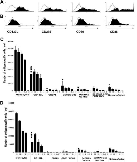 Figure 4. Differential costimulation of peptide-stimulated proliferation of CD28−CD45RAhi cells by CD137L expressed on autologous fibroblasts. Replicate cultures of sorted CD28−CD45RO− CD8+ T cells were stimulated with autologous fibroblasts that had been transduced with individual costimulatory ligands and pulsed with dilutions of viral peptide (from 40 to 0.4 μg/mL) or unpulsed, or autologous monocytes pulsed with viral peptide or unpulsed. T cells were harvested at 10 days and the number of antigen-specific cells per well was calculated from the total cell count per well multiplied by the proportion of multimer-positive cells determined by flow cytometry. (A) Fibroblasts transfected with test construct stained with isotype control antibody (open histograms) or test antibody (filled histograms). (B) Fibroblasts transfected with control construct stained with isotype control antibody (open histograms) or test antibody (filled histograms). (C) Donor 28. (D) Donor 26. These experiments were performed twice on each donor, and the results in both cases confirm that on 41BBL transfection was able to support T-cell proliferation. At each peptide concentration, the number of antigen-specific cells per well stimulated by CD137L-transfected fibroblasts was significantly greater (P < .05 by Student t test) than stimulation with CD275-transfected fibroblasts or CD80/CD86-transfected fibroblasts. Error bars represent the standard deviation of the cell count from 3 independent wells at each peptide concentration multiplied by the proportion of antigen specific cells as determined by peptide-specific MHC class I multimers and flow cytometer.