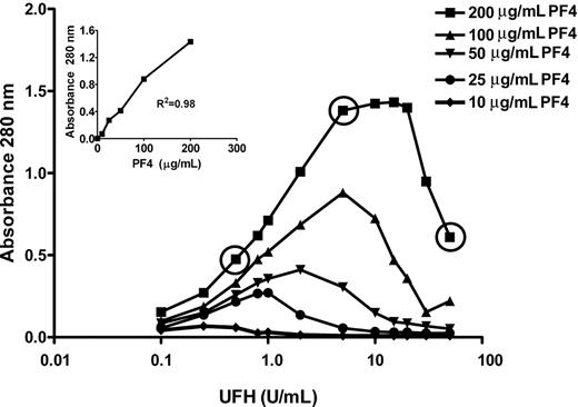 Figure 1. PF4 and heparin form visible aggregates in a heparin-dependent manner. Solutions containing mPF4 (10-200 μg/mL) were incubated with increasing concentrations of UFH (0-50 U/mL, shown on a log x-axis scale). Optical absorbance was measured at 280nm (y-axis). Encircled UFH concentrations (0.5, 5, and 50 U/mL) and mPF4 at a concentration 200 μg/mL were chosen for further study in subsequent experiments. The inset shows changes in absorbance as a function of PF4 concentration.