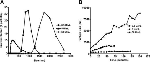Figure 2. Measurement of PF4/heparin particle size and particle stability over time. (A) PCS measurements were taken of solutions containing mPF4 (200 μg/mL) before and after addition of various concentrations of UFH (0.5, 5, and 50 U/mL). Particle size was largest upon addition of 5 U/mL UFH (PHR, 2.6:1) and smallest with 50 U/mL UFH (PHR, 1:5). (B) Evolution of PF4/heparin particle size over time. UFH (0.5, 5, or 50 U/mL) was added to 200 μg/mL PF4 at time 0, and particle size was measured every 8 minutes over the ensuing 2 to 3 hours until particle size stabilized. Serial measurements of particle sizes are shown.