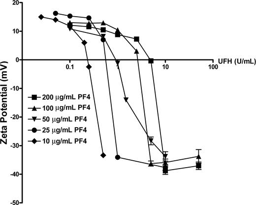 Figure 4. Heparin-dependent changes in the zeta potential of PF4/heparin particles. The zeta potential of particles formed by solutions of mPF4 (10–200 μg/mL, individual graphs along y-axis) and increasing concentrations of heparin (0.1-50 U/mL along x-axis; log scale).