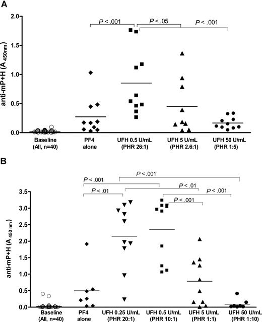 Figure 5. Effect of heparin on the development of anti-mPF4/heparin antibodies in vivo. BL6 mice were injected with mPF4 and UFH at various concentrations and antibodies to mPF4/heparin (mP + H) were assayed at baseline or D8 from the start of immunizations. (A) Cohorts (n = 10/cohort) were injected with mPF4 (200 μg/mL) alone or in combination with heparin at various PHRs (PHRs from left to right after PF4 alone, 26:1, 2.6:1, and 1:5). (B) Cohorts (n = 7/cohort for PF4 alone, and UFH 50 U/mL; n = 10/cohort for other conditions) were injected with mPF4 (100 μg/mL) alone or in combination with heparin at various PHRs (PHRs from left to right after PF4 alone, 20:1, 10:1, 1:1, and 1:5). Significant differences between cohorts are indicated at the top of the figures.