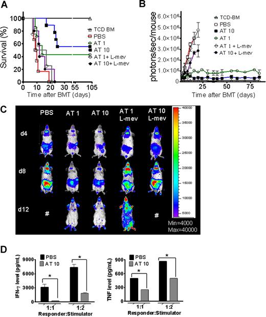 Figure 1. Donor pretreatment with atorvastatin improves survival after major MHC mismatch BMT by reducing alloreactive T-cell expansion in vivo. (A) Balb/c mice were given 5 × 106 TCD-BM cells and 1.2 × 106 CD4+/CD8+ (4:1) T cells (both H-2Kq) after lethal irradiation with 800 cGy. Donor animals were fed with either PBS or AT with or without L-mevalonate by oral garvage for 10 days prior to transplantation. Survival of mice receiving TCD-BM (▵, n = 15), with T cells from donors treated with PBS (□, n = 15), atorvastatin 1 mg/kg (○, AT1, n = 15), atorvastatin 10 mg/kg (■, AT10, n = 15), AT1 plus L-mevalonate (◇, n = 10), AT10 plus L-mevalonate (●, n = 10). Percentage survival of Balb/c recipients is significantly higher when T cells are derived from donors treated with atorvastatin 1 mg/kg or 10 mg/kg as compared with PBS (○ versus □, P < .001; ■ versus □, P < .001). Survival data from 2 independent experiments including 8 and 7 recipients, respectively, are combined. (B) Expansion of luciferase-labeled T cells was quantified in emitted photons over total body area at serial time points after BMT. BLI signal intensity of mice receiving TCD-BM (▵, n = 15) with T cells from donors treated with PBS (□, n = 15), atorvastatin 1 mg/kg (○, AT1, n = 15), atorvastatin 10 mg/kg (■, AT10, n = 15), AT1 plus L-mevalonate (◇, n = 10), or AT10 plus L-mevalonate (●, n = 10). Signal intensity is significantly higher in animals receiving T cells from PBS-treated as compared with AT1- or AT10-treated animals (□ vs ○, P = .007; □ vs ■, P = .003). (C) Single time points depicting the expansion of luciferase transgenic (luc+) donor T cells in representative Balb/c mice receiving T cells from donors treated as indicated on top of each column for days 4, 8, and 12 after BMT. (D) Cytokine levels were measured in the supernatant of cocultures combining irradiated (30 Gy) APCs (Stimulator, H-2Kd) with T cells (Responder, H-2Kq) of each cell type, 2 × 105 cells/well in flat-bottomed, 96-well plates derived from donors that were fed for 10 days with PBS or atorvastatin 10 mg/kg (AT) as indicated in the respective histogram (*P < .05). ELISA was performed as described in detail in “ELISA-based cytokine analysis.”