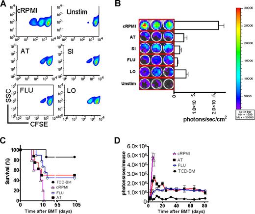 Figure 2. In vitro statin treatment reduces T-cell expansion in response to alloantigen in vitro and in vivo. (A) In vitro expansion of CFSE- (A) or luciferase-labeled (B) CD4+/CD8+ T cells (4:1, FVB/N, 2 × 105 T cells/ flat-bottomed, 96-well plate, 200 μL per well) in the presence of CD3/CD28 stimulation (2 μg/mL or 5 μg/mL each) for 48 hours in complete media (cRPMI) and the indicated statins (10 μM). Afterward, cells were washed and analyzed by FACS for CFSE dilution. cRPMI indicates no statin; AT, atorvastatin; SI, simvastatin; FLU, fluvastatin; LO, lovastatin; Unstim, no CD3/CD28 mAb stimulation. T cells expand upon in vitro stimulation (upper panel). AT, SI, FLU, and LO reduce T-cell expansion significantly as measured by levels of CFSE dilution. (B) The same experimental in vitro conditions as described in panel A were employed. Expansion of luciferase transgenic T cells was quantified in photons/second/cm2. All statins reduce in vitro T-cell expansion significantly as compared with cRPMI (P < .01). (C) Survival of mice receiving TCD-BM (●, n = 10) with T cells exposed to CD3/CD28 stimulation as described in panel A in cRPMI alone (▵, n = 10) or with FLU (○, n = 10) or AT (■, n = 10). Survival of Balb/c recipients was significantly higher when T cells were exposed to AT or FLU as compared with cRPMI (■ vs ▵, P = .003; and ○ vs ▵, P = .004). All Balb/c recipients (H-2d) underwent transplantation as described in “aGVHD model.” Data from 2 independent experiments are combined. (D) Expansion of luciferase-labeled (luc+) T cells was quantified in emitted photons over total body area at serial time points after BMT in mice receiving TCD-BM (●, n = 10) with T cells exposed to cRPMI (▵, n = 10), fluvastatin (FLU, ○, n = 10), or atorvastatin (AT, ■, n = 10). Signal intensity is significantly higher in animals receiving T cells exposed to cRPMI only as compared with FLU- and AT-treated animals (▵ vs ○, P < .001; and ▵ vs ■, P < .001). Data from 2 independent experiments are combined.