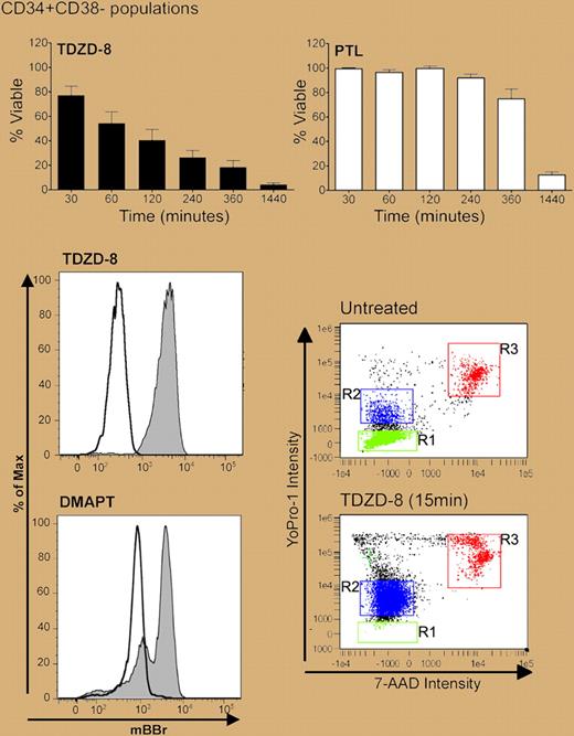 Rapid effect of TDZD-8 compared with PTL on CD34+38− AML cell viability (top panel). Loss of membrane integrity as measured by MBBr with both TDZD-8 and DMAPT (bottom left; shaded histograms) and YoPro-1 (bottom right; TDZD-8). See the complete figures in the articles beginning on pages 4427 and 4436.