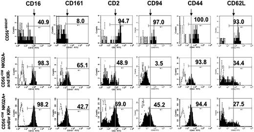 Figure 3. NK-cell subsets differentially express surface antigens. PBMCs were stained with anti-CD56, anti-CD3, a cocktail of NKG2A and KIR antibodies, and FITC-conjugated antibodies against CD2, 16, 44, 62L, 94, and 161. NK-cell subsets were gated on the expression of CD56, and on the presence or absence of NKG2A and KIR. Shown are representative histograms (n = 5-11) for the surface antigens indicated. To facilitate comparison of antigen density, a vertical line (designated by a downward arrow above the CD56bright plots) is drawn through the approximate mean channel fluorescence of the subpopulation of CD56dim cells expressing NKG2A and/or KIR.