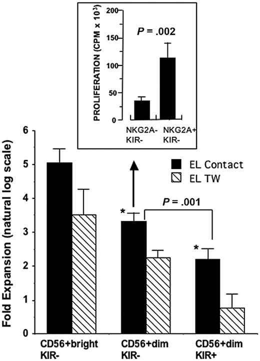 Figure 4. CD56dim NK cells proliferate less than CD56bright NK cells. Enriched NK cells were sorted into CD56bright KIR−, CD56dim KIR−, and CD56dim KIR+ NK cells and assayed for proliferation after 14 days of culture with the mouse stromal cell EL08–1D2 and exogenous IL-15 (n = 4). NK cells were either in direct contact with the stromal cells (black bars: EL Contact) or separated from them by a Transwell membrane (hatched bars: EL TW). These data are shown in the lower part of the figure: CD56bright KIR− NK cells proliferated more than either CD56dim subset (*P < .01) and the CD56dim KIR− population proliferated more than CD56dim KIR+ cells (P = .001). In the experiment shown in the boxed, upper part of the figure the CD56dim KIR− subset was further divided into CD56dim NKG2A−KIR− and NKG2A+KIR− subsets (n = 4) and tested in a 6-day thymidine incorporation assay where the NKG2A−KIR− subset showed less short-term responsiveness to IL-15 (10 ng/mL) (P = .002). Error bars indicate SEM.