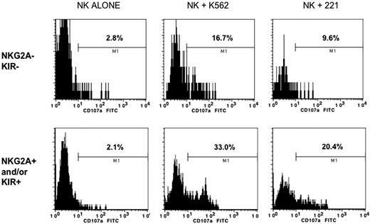 Figure 6. CD56dim NKG2A− KIR− cells are hyporesponsive to HLA class I–deficient target cells. Enriched NK cells were incubated alone, or after 4 hours of exposure to class I–deficient K562 or 221 cells. Cells were then stained for CD56, CD3, NKG2A, and KIR, and the degranulation antigen CD107a. Shown is a representative example gated on receptor-negative or -positive cells based on 6 experiments showing a similar pattern. The percents listed (M1 gate) represent positive events based on an isotype-matched control antibody.