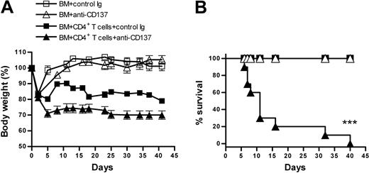Figure 1. Anti-CD137 induces aGVHD when treated during the induction phase of cGVHD. On day 0, Balb/c recipient mice were sublethally irradiated and reconstituted with 5 × 106 BM cells alone or together with 1 × 107 purified CD4+ T cells from B10.D2 donor mice. Anti-CD137 (200 μg per mouse) was administered immediately after transfer of donor cells (n = 10 per group). (A) Change of body weight. Data indicate percentage of body weight at each time point divided by original body weight at day 0. (B) Percentage of survival. ***P < .001, between the group of mice that received donor BM, CD4+ T cells, and anti-CD137 and the other 3 groups. The results are representative of more than 3 independent experiments.