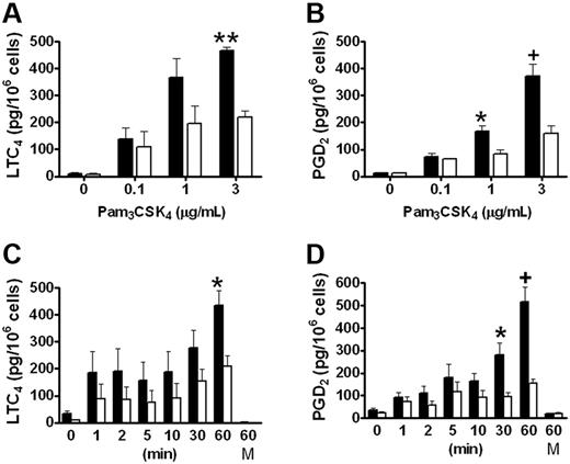 Figure 1. LTC4 and PGD2 generation in response to Pam3CSK4 is attenuated in Pla2g5–null BMMCs. (A-B) BMMCs from wild-type (shaded bars) and Pla2g5-null (open bars) mice were incubated for 60 minutes with the indicated concentrations of Pam3CSK4. (C-D) BMMCs from wild-type (shaded bars) and Pla2g5-null (open bars) mice were incubated for 0 to 60 minutes with 3 μg/mL Pam3CSK4 or with medium alone (M) as a control. Supernatants were assayed for LTC4 (A,C) and PGD2 (B,D) by EIA. The values are the mean ± SEM of results from 2 independent experiments obtained from 6 separate cultures of both wild-type and Pla2g5-null BMMCs (n = 6). *P < .05, +P < .01, **P < .001, by Student t test in posthoc analyses after ANOVA.