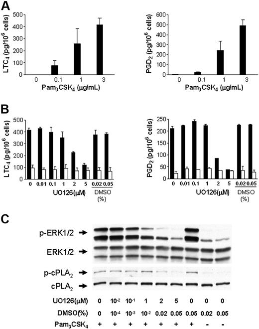 Figure 2. TLR2-dependent LTC4 and PGD2 generation in BMMCs requires cPLA2α. (A) BMMCs from wild-type (▬) and Pla2g4a-null (▭) mice were incubated for 60 minutes with the indicated concentrations of Pam3CSK4. Supernatants were assayed for LTC4 (left panel) and PGD2 (right panel) by EIA. The values are the mean ± SEM of 2 independent experiments with 3 separate cultures of each strain of BMMCs (n = 3). (B-C) BALB/c BMMCs were treated with the indicated concentration of UO126 or with DMSO for 15 minutes and stimulated with (■) or without (□) 3 μg/mL Pam3CSK4 for 30 minutes. The supernatants were assayed for LTC4 (left panel) and PGD2 (right panel) by EIA (B); the values are the mean ± SEM (n = 3). The phosphorylation of ERK-1/2 and cPLA2α was assessed by Western blotting (C).